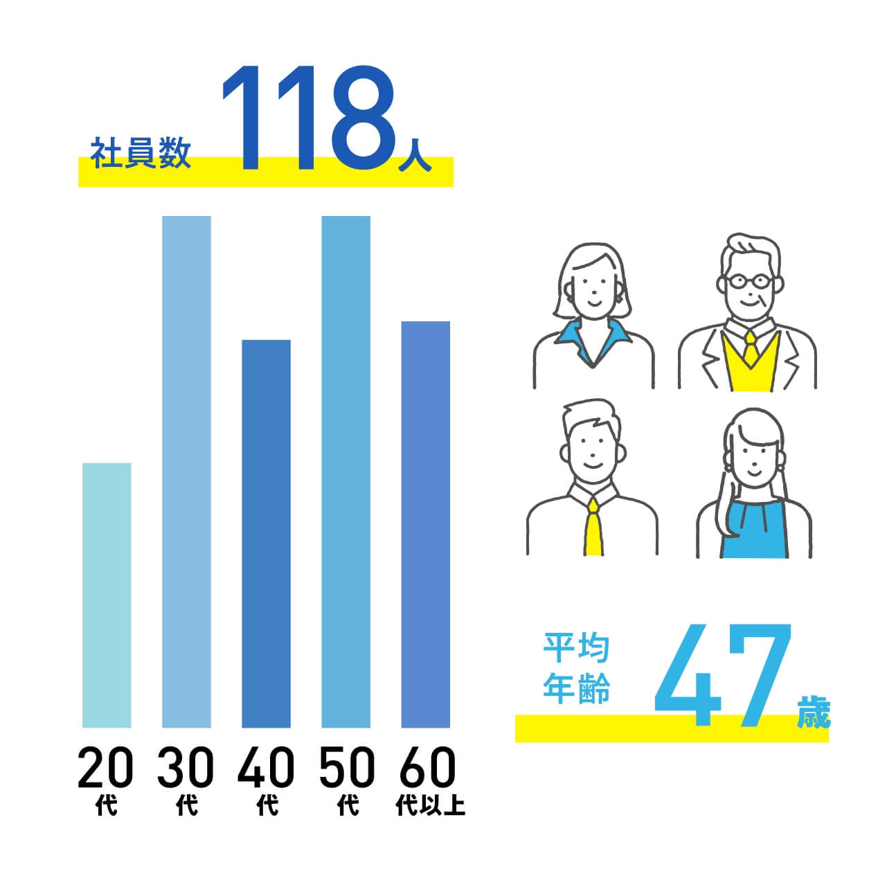社員数118人 平均年齢（現役社員）47歳