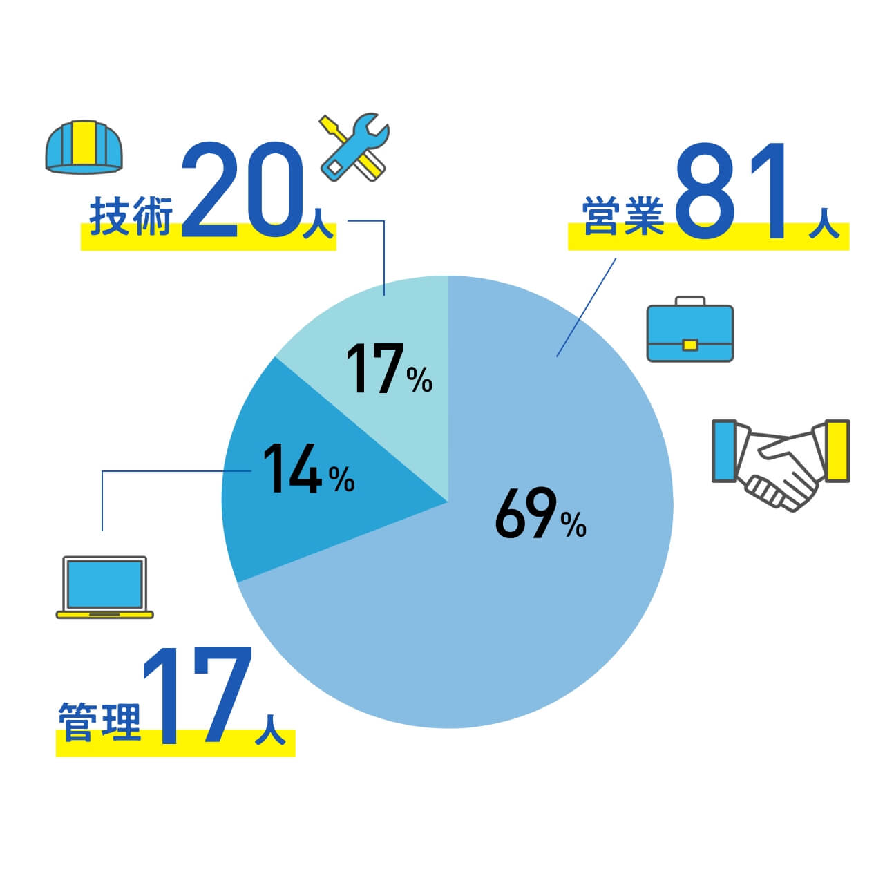 技術：20人（17％） 管理：17人（14％） 営業：81人（69％)